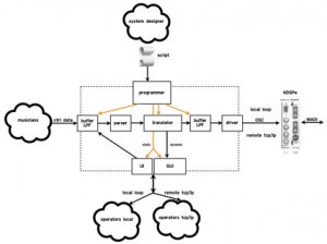 dacapo system architecture